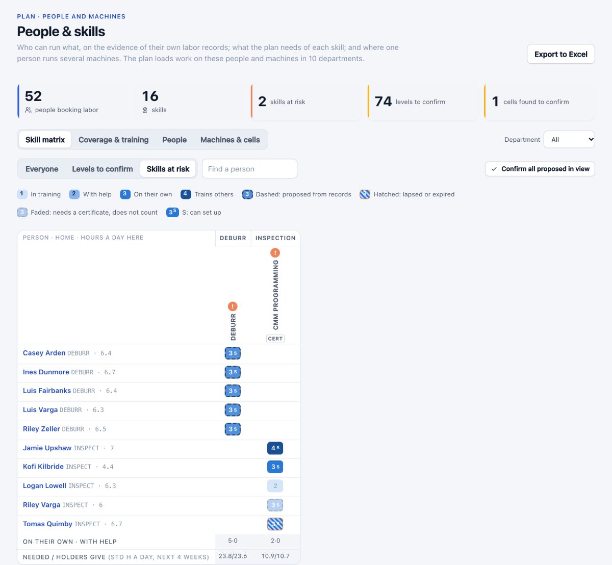 The skill matrix filtered to skills at risk: deburr people with levels proposed from their records, and CMM programming marked as needing a certificate, with two certified programmers counted, an expired certificate hatched, and a trainee and an unconfirmed proposal faded because they do not count