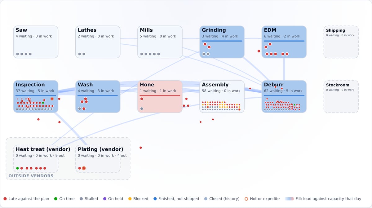 The plant map, flat: departments laid out in flow order, filled by load against capacity, with lots waiting and in work