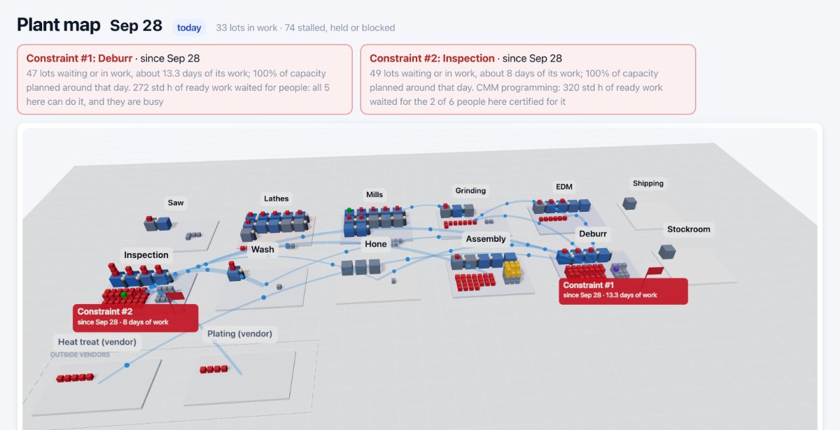 The plant map in 3D on a screen by the floor: each department with its machines and the lots on them or queued in front, and two flagged constraints, deburr and inspection, each with the reason, such as inspection waiting on the two people certified to program the CMM